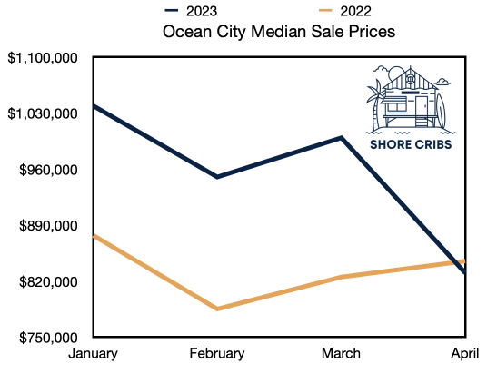 ocean city nj median sale price april 2023